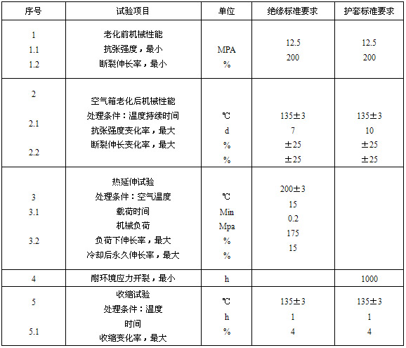 絕緣、護(hù)套的機(jī)械物理性能試驗(yàn)要求